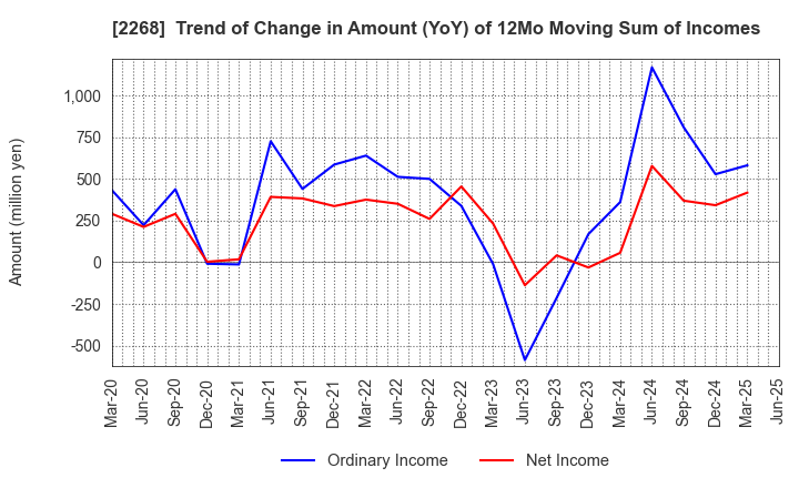 2268 B-R 31 ICE CREAM CO.,LTD.: Trend of Change in Amount (YoY) of 12Mo Moving Sum of Incomes