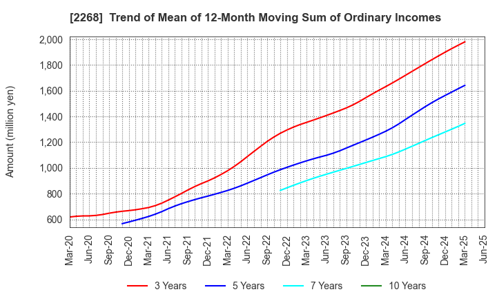 2268 B-R 31 ICE CREAM CO.,LTD.: Trend of Mean of 12-Month Moving Sum of Ordinary Incomes