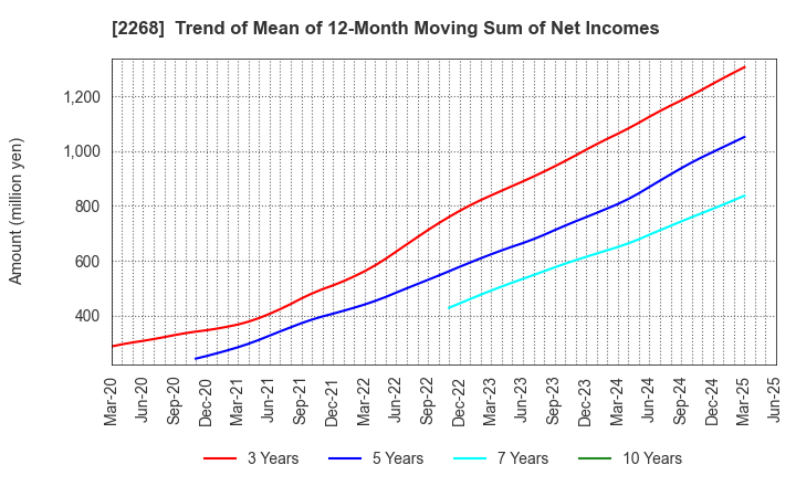 2268 B-R 31 ICE CREAM CO.,LTD.: Trend of Mean of 12-Month Moving Sum of Net Incomes