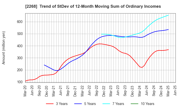 2268 B-R 31 ICE CREAM CO.,LTD.: Trend of StDev of 12-Month Moving Sum of Ordinary Incomes