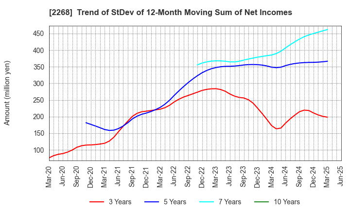 2268 B-R 31 ICE CREAM CO.,LTD.: Trend of StDev of 12-Month Moving Sum of Net Incomes