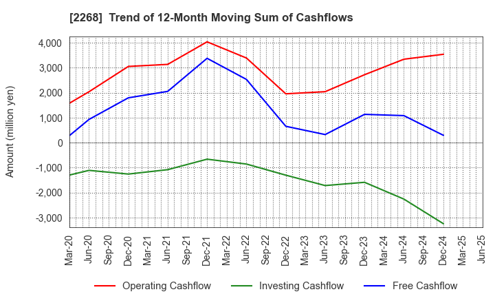 2268 B-R 31 ICE CREAM CO.,LTD.: Trend of 12-Month Moving Sum of Cashflows