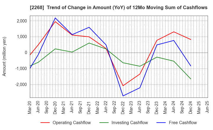 2268 B-R 31 ICE CREAM CO.,LTD.: Trend of Change in Amount (YoY) of 12Mo Moving Sum of Cashflows
