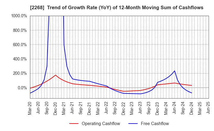 2268 B-R 31 ICE CREAM CO.,LTD.: Trend of Growth Rate (YoY) of 12-Month Moving Sum of Cashflows