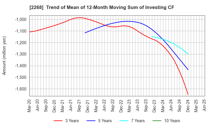 2268 B-R 31 ICE CREAM CO.,LTD.: Trend of Mean of 12-Month Moving Sum of Investing CF
