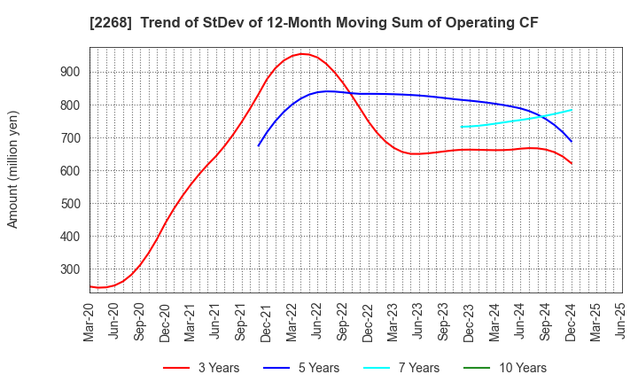 2268 B-R 31 ICE CREAM CO.,LTD.: Trend of StDev of 12-Month Moving Sum of Operating CF