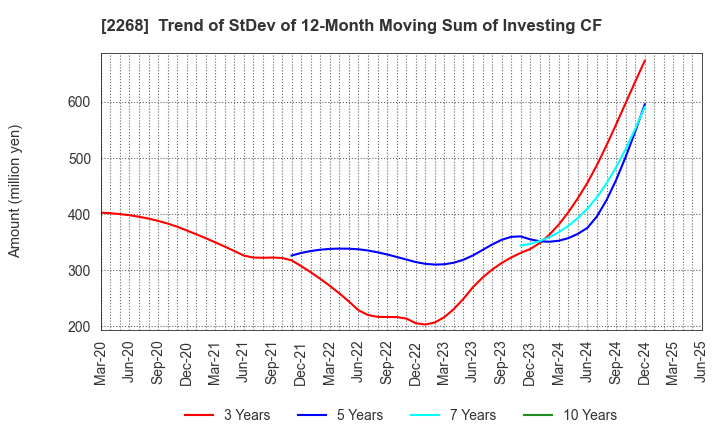 2268 B-R 31 ICE CREAM CO.,LTD.: Trend of StDev of 12-Month Moving Sum of Investing CF