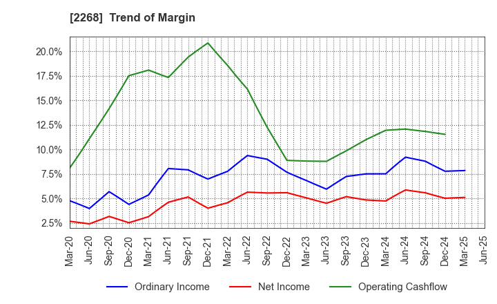 2268 B-R 31 ICE CREAM CO.,LTD.: Trend of Margin