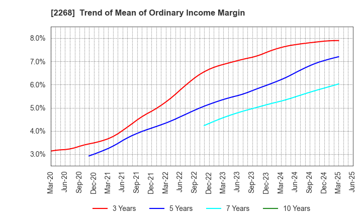 2268 B-R 31 ICE CREAM CO.,LTD.: Trend of Mean of Ordinary Income Margin
