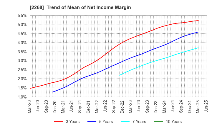 2268 B-R 31 ICE CREAM CO.,LTD.: Trend of Mean of Net Income Margin