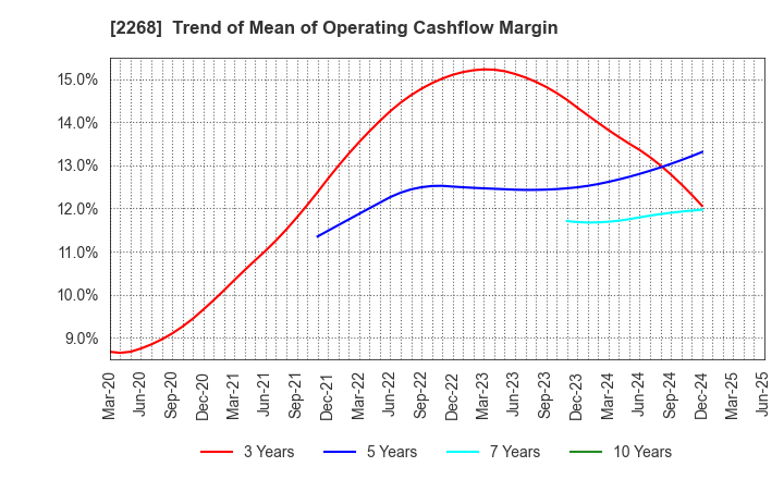 2268 B-R 31 ICE CREAM CO.,LTD.: Trend of Mean of Operating Cashflow Margin