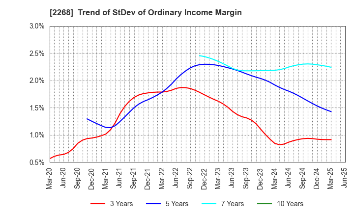 2268 B-R 31 ICE CREAM CO.,LTD.: Trend of StDev of Ordinary Income Margin