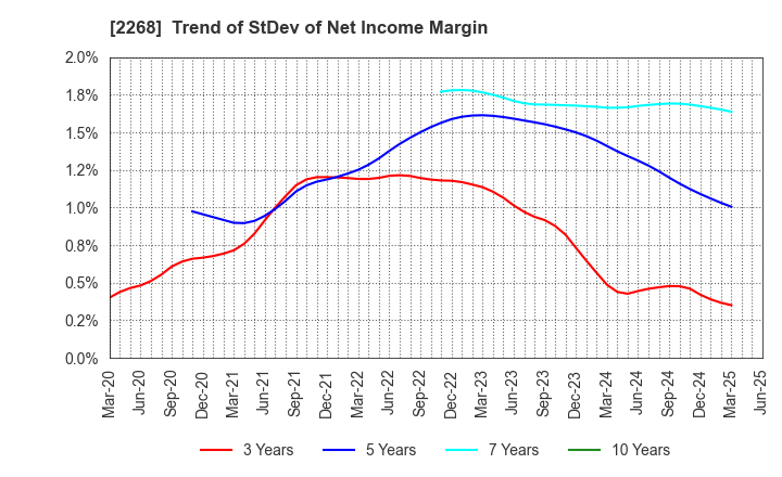2268 B-R 31 ICE CREAM CO.,LTD.: Trend of StDev of Net Income Margin