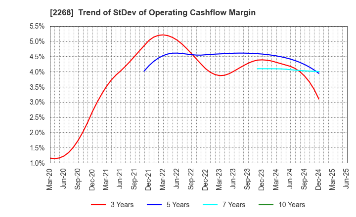 2268 B-R 31 ICE CREAM CO.,LTD.: Trend of StDev of Operating Cashflow Margin