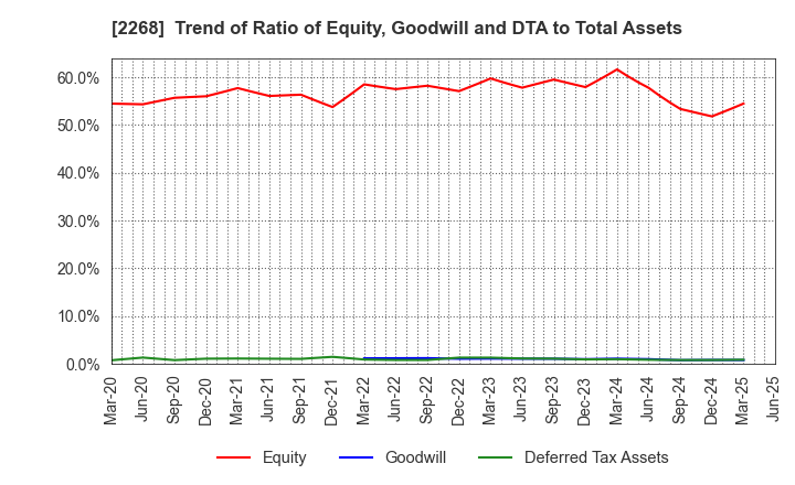 2268 B-R 31 ICE CREAM CO.,LTD.: Trend of Ratio of Equity, Goodwill and DTA to Total Assets