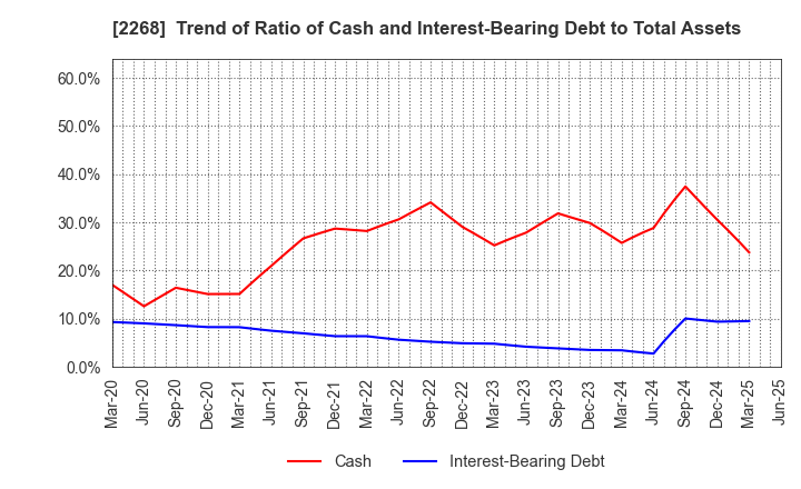 2268 B-R 31 ICE CREAM CO.,LTD.: Trend of Ratio of Cash and Interest-Bearing Debt to Total Assets
