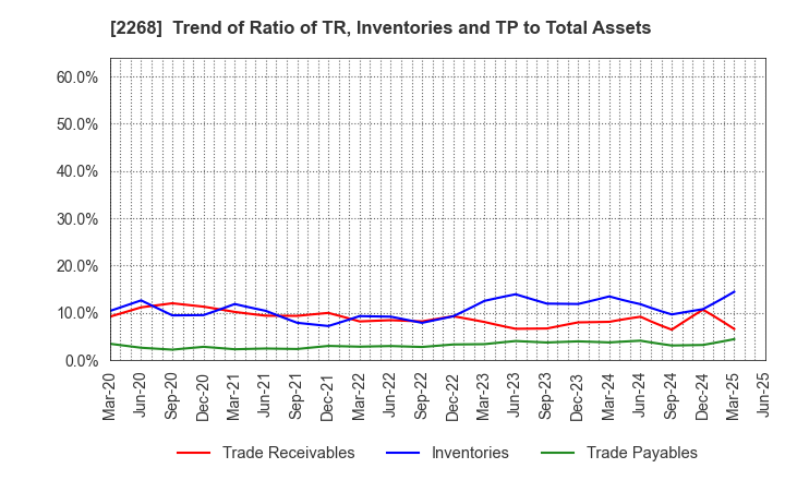 2268 B-R 31 ICE CREAM CO.,LTD.: Trend of Ratio of TR, Inventories and TP to Total Assets