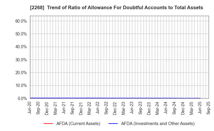 2268 B-R 31 ICE CREAM CO.,LTD.: Trend of Ratio of Allowance For Doubtful Accounts to Total Assets