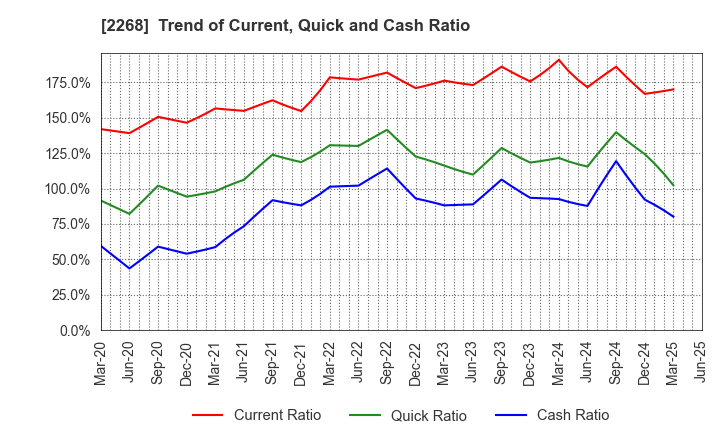 2268 B-R 31 ICE CREAM CO.,LTD.: Trend of Current, Quick and Cash Ratio