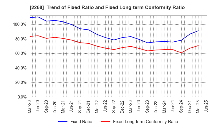 2268 B-R 31 ICE CREAM CO.,LTD.: Trend of Fixed Ratio and Fixed Long-term Conformity Ratio