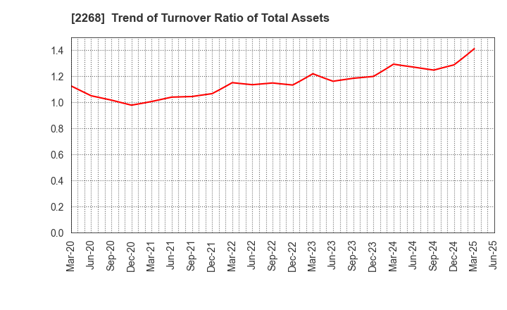 2268 B-R 31 ICE CREAM CO.,LTD.: Trend of Turnover Ratio of Total Assets