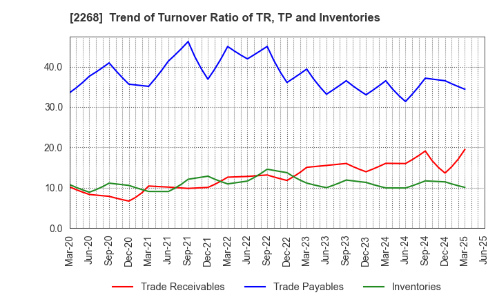 2268 B-R 31 ICE CREAM CO.,LTD.: Trend of Turnover Ratio of TR, TP and Inventories