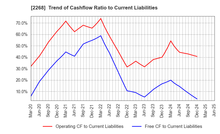 2268 B-R 31 ICE CREAM CO.,LTD.: Trend of Cashflow Ratio to Current Liabilities
