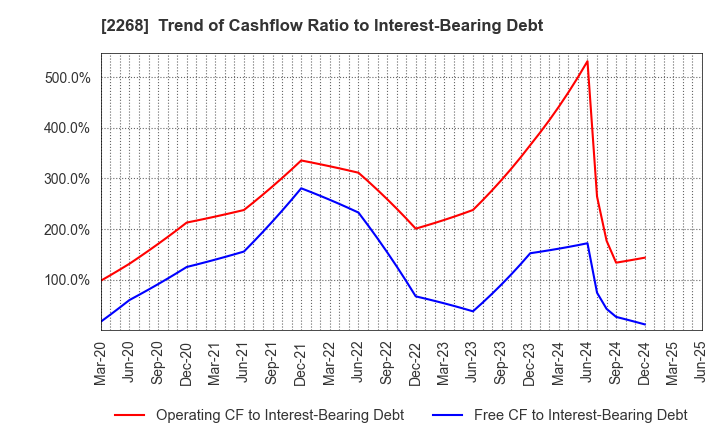 2268 B-R 31 ICE CREAM CO.,LTD.: Trend of Cashflow Ratio to Interest-Bearing Debt