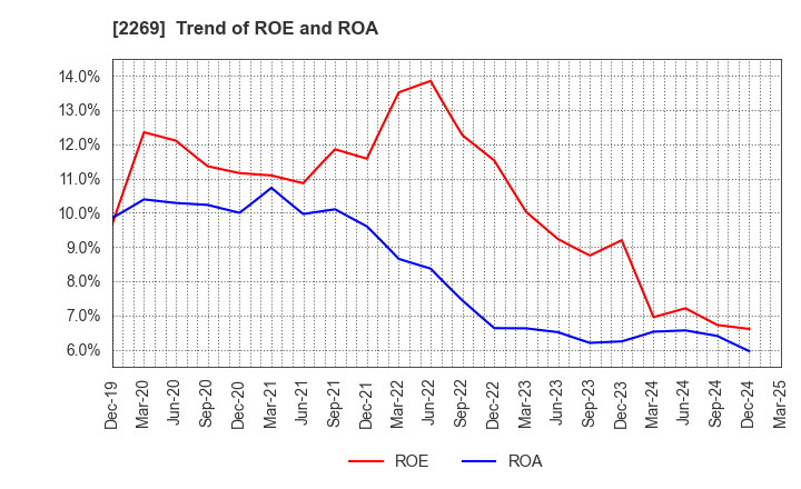 2269 Meiji Holdings Co., Ltd.: Trend of ROE and ROA
