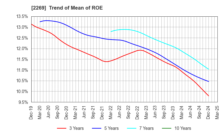 2269 Meiji Holdings Co., Ltd.: Trend of Mean of ROE