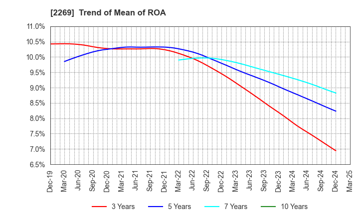 2269 Meiji Holdings Co., Ltd.: Trend of Mean of ROA