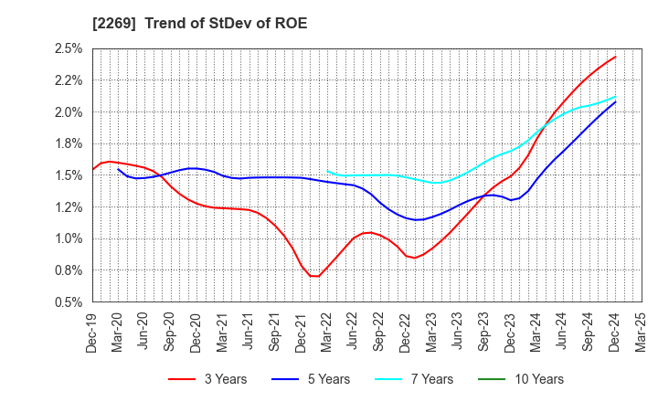 2269 Meiji Holdings Co., Ltd.: Trend of StDev of ROE
