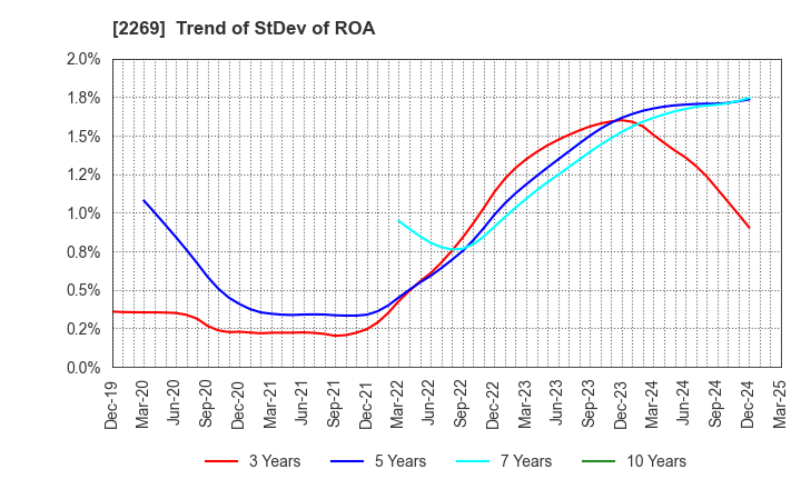2269 Meiji Holdings Co., Ltd.: Trend of StDev of ROA