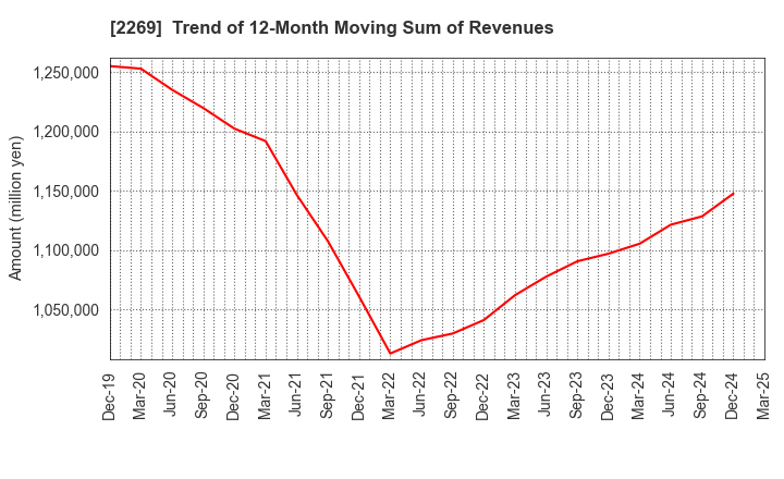 2269 Meiji Holdings Co., Ltd.: Trend of 12-Month Moving Sum of Revenues