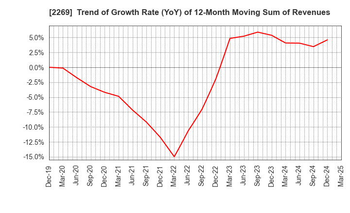 2269 Meiji Holdings Co., Ltd.: Trend of Growth Rate (YoY) of 12-Month Moving Sum of Revenues