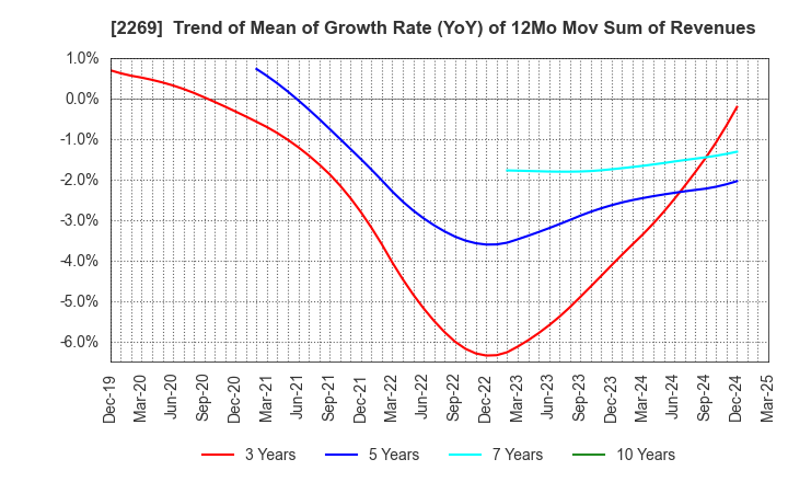 2269 Meiji Holdings Co., Ltd.: Trend of Mean of Growth Rate (YoY) of 12Mo Mov Sum of Revenues