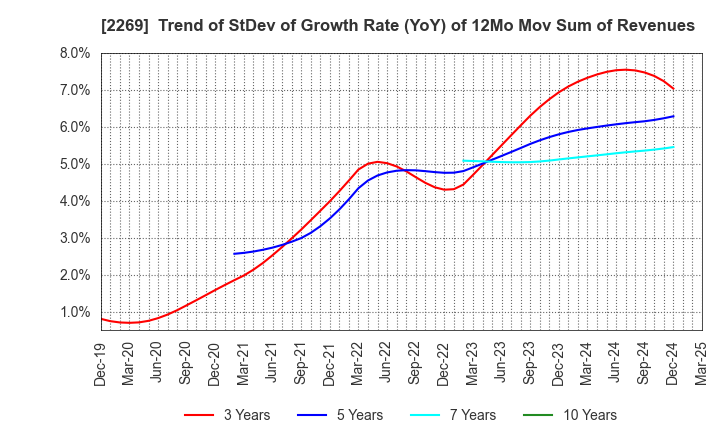 2269 Meiji Holdings Co., Ltd.: Trend of StDev of Growth Rate (YoY) of 12Mo Mov Sum of Revenues