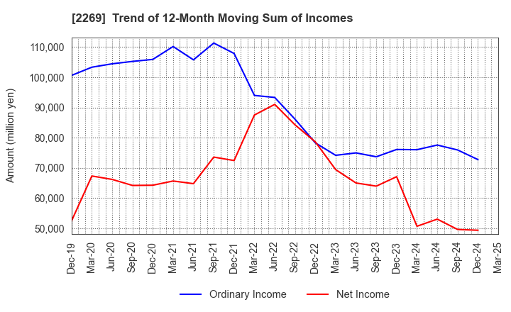 2269 Meiji Holdings Co., Ltd.: Trend of 12-Month Moving Sum of Incomes
