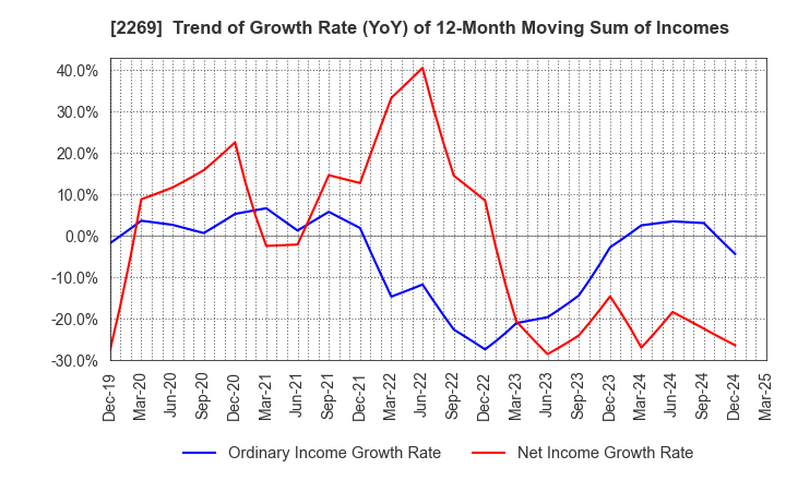 2269 Meiji Holdings Co., Ltd.: Trend of Growth Rate (YoY) of 12-Month Moving Sum of Incomes