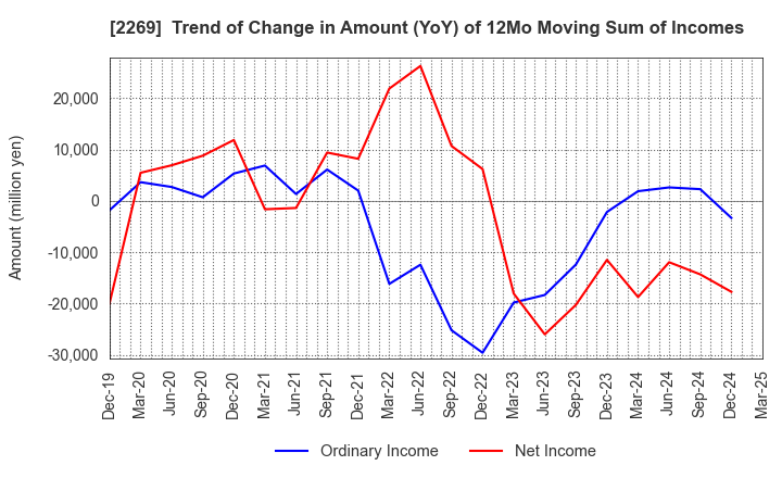 2269 Meiji Holdings Co., Ltd.: Trend of Change in Amount (YoY) of 12Mo Moving Sum of Incomes