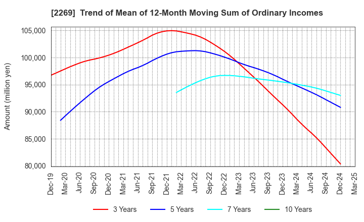 2269 Meiji Holdings Co., Ltd.: Trend of Mean of 12-Month Moving Sum of Ordinary Incomes