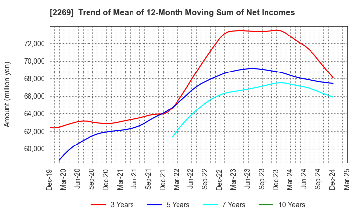 2269 Meiji Holdings Co., Ltd.: Trend of Mean of 12-Month Moving Sum of Net Incomes