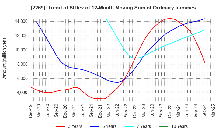 2269 Meiji Holdings Co., Ltd.: Trend of StDev of 12-Month Moving Sum of Ordinary Incomes