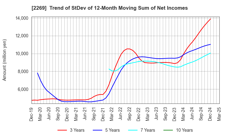 2269 Meiji Holdings Co., Ltd.: Trend of StDev of 12-Month Moving Sum of Net Incomes
