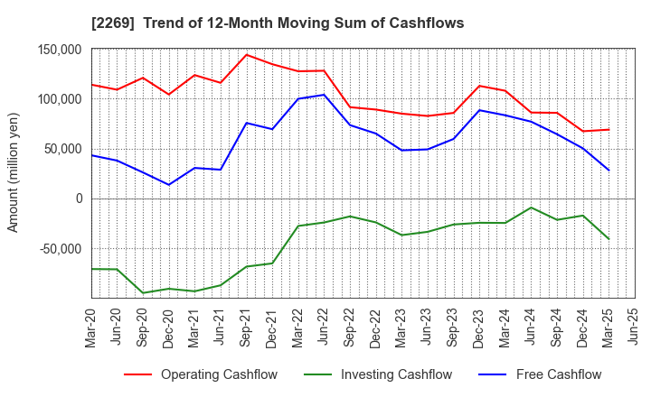 2269 Meiji Holdings Co., Ltd.: Trend of 12-Month Moving Sum of Cashflows
