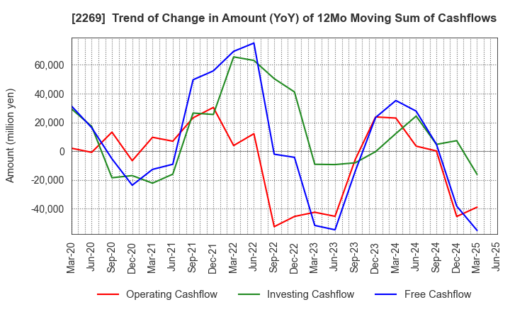 2269 Meiji Holdings Co., Ltd.: Trend of Change in Amount (YoY) of 12Mo Moving Sum of Cashflows