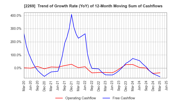 2269 Meiji Holdings Co., Ltd.: Trend of Growth Rate (YoY) of 12-Month Moving Sum of Cashflows