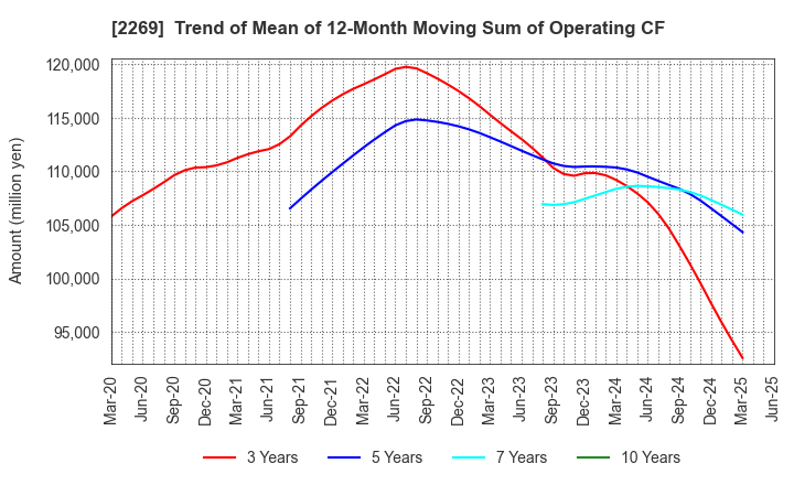 2269 Meiji Holdings Co., Ltd.: Trend of Mean of 12-Month Moving Sum of Operating CF