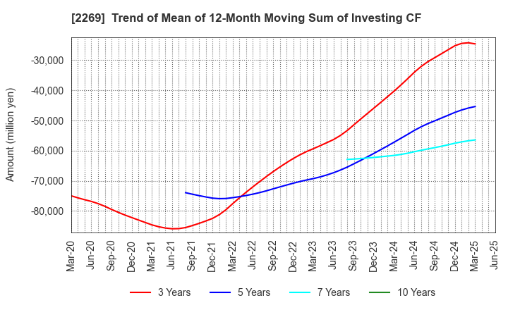 2269 Meiji Holdings Co., Ltd.: Trend of Mean of 12-Month Moving Sum of Investing CF