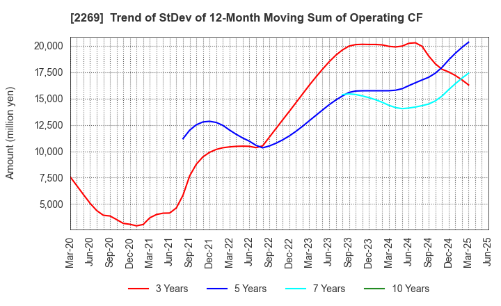 2269 Meiji Holdings Co., Ltd.: Trend of StDev of 12-Month Moving Sum of Operating CF